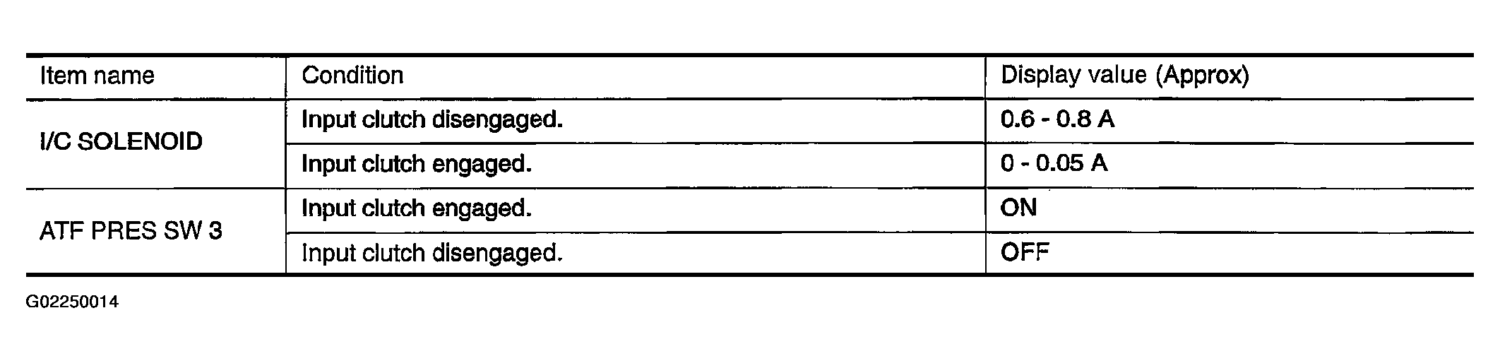 G02250014