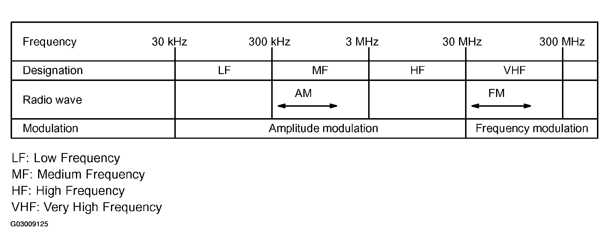 G03009125