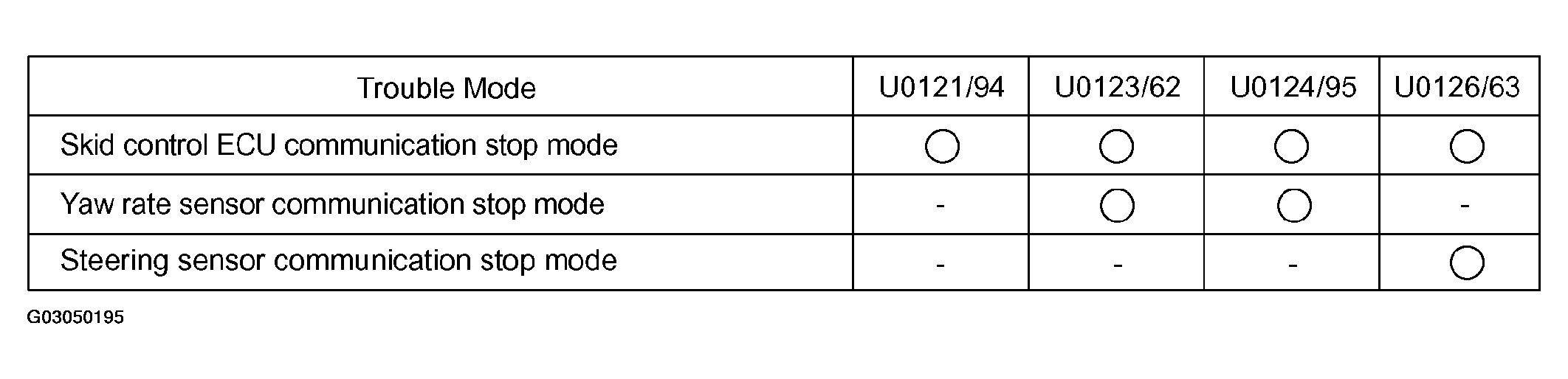 G03050195